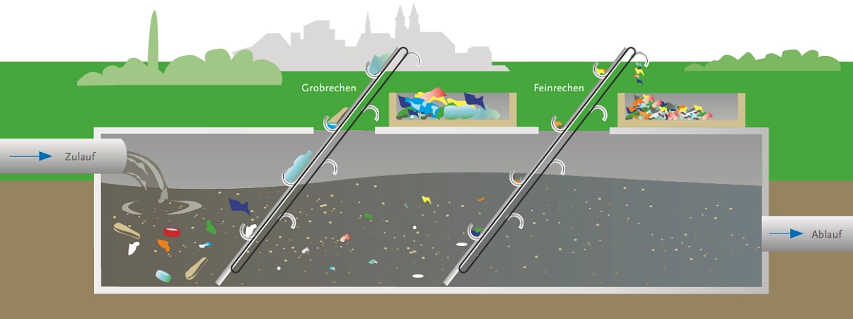 Schematische Darstellung der mechanischen Reinigung des Abwassers in der Abwasserreinigungsanlage Göttingen&nbsp;&copy;&nbsp;Göttinger Entsorgungsbetriebe