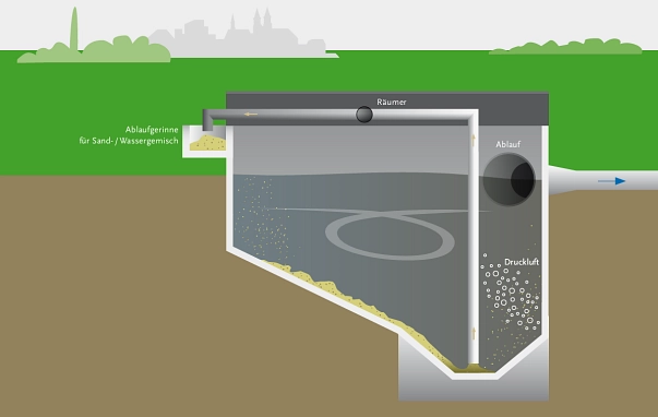 Schematische Darstellung des Sandfangs der Abwasserreinigungsanlage Göttingen&nbsp;&copy;&nbsp;Göttinger Entsorgungsbetriebe