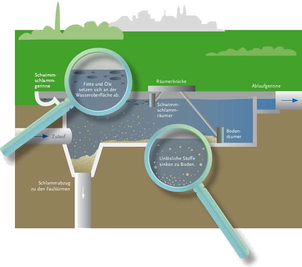 03 Vorklärung Schematische Darstellung der Vorklärung von Abwasser in der Göttinger Abwasserreinigungsanlage © Göttinger Entsorgungsbetriebe