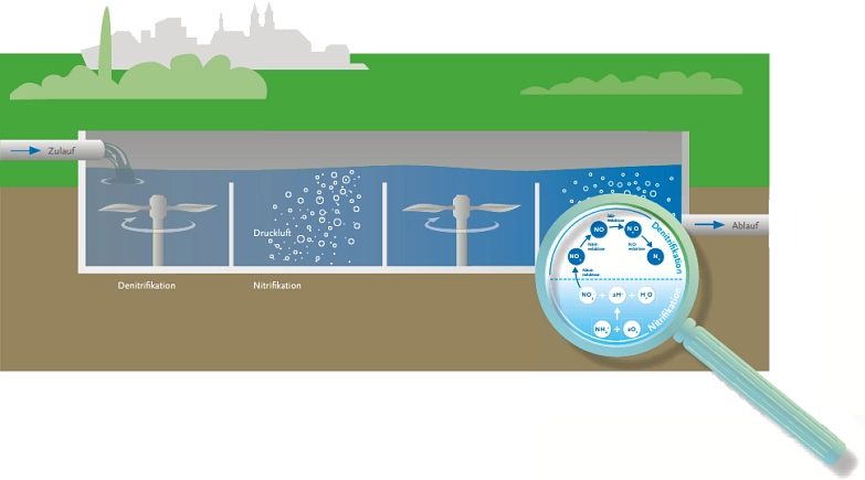 Schematische Darstellung der kaskadisch aufgebauten biologischen Reinigung des Abwassers in der Abwasserreinigungsanlage Göttingen&nbsp;&copy;&nbsp;Göttinger Entsorgungsbetriebe