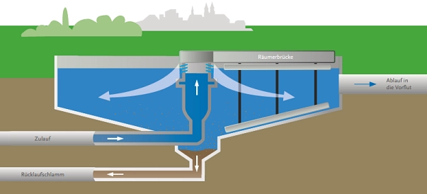 Schematische Darstellung der Nachklärung in der Abwasserreinigungsanlage Göttingen&nbsp;&copy;&nbsp;Göttinger Entsorgungsbetriebe
