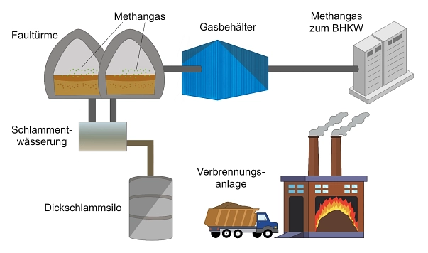 Prozess der Klärschlammverwertung auf der Abwasserreinigungsanlage Göttingen&nbsp;&copy;&nbsp;Göttinger Entsorgungsbetriebe