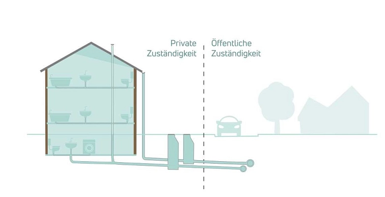 Zuständigkeiten im Leitungssystem Zuständigkeiten im Leitungssystem © Göttinger Entsorgungsbetriebe